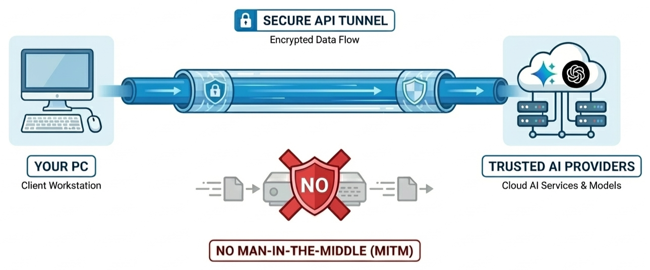 Privacy Direct Access - Data flows directly from your device to AI providers